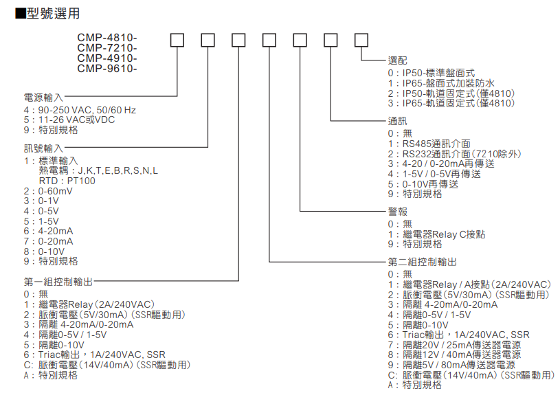 選型