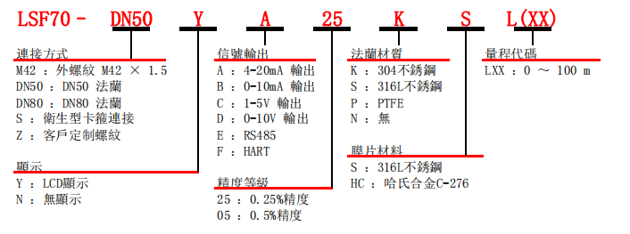 選型